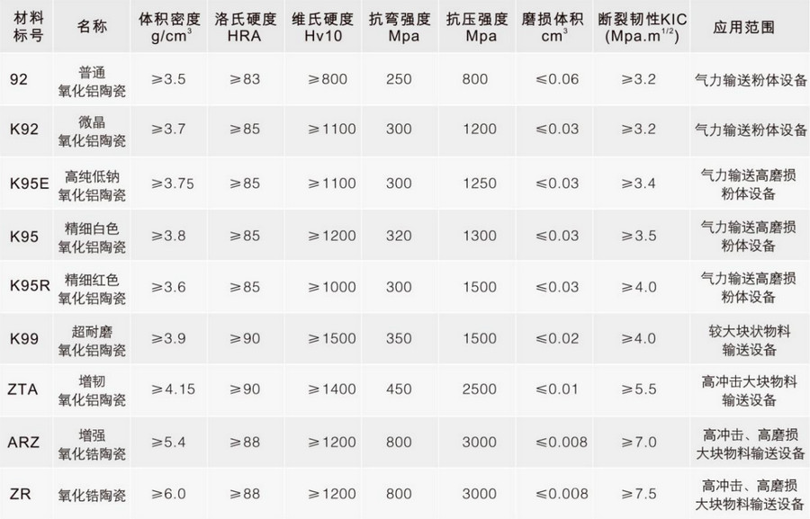 ag贵宾厅特瓷种种陶瓷质料性能表