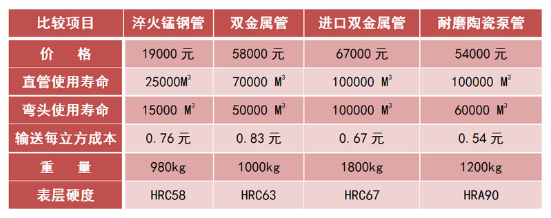 ag贵宾厅耐磨陶瓷泵管和锰钢管、合金管的比照